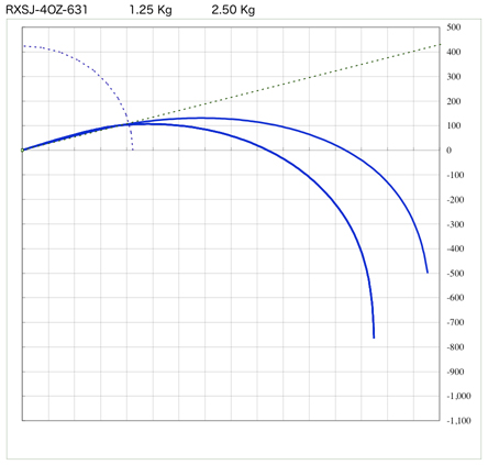 スズキブランクス スロージギング用